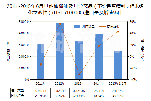 2011-2015年6月其他橄欖油及其分離品（不論是否精制，但未經(jīng)化學(xué)改性）(HS15100000)進(jìn)口量及增速統(tǒng)計(jì)